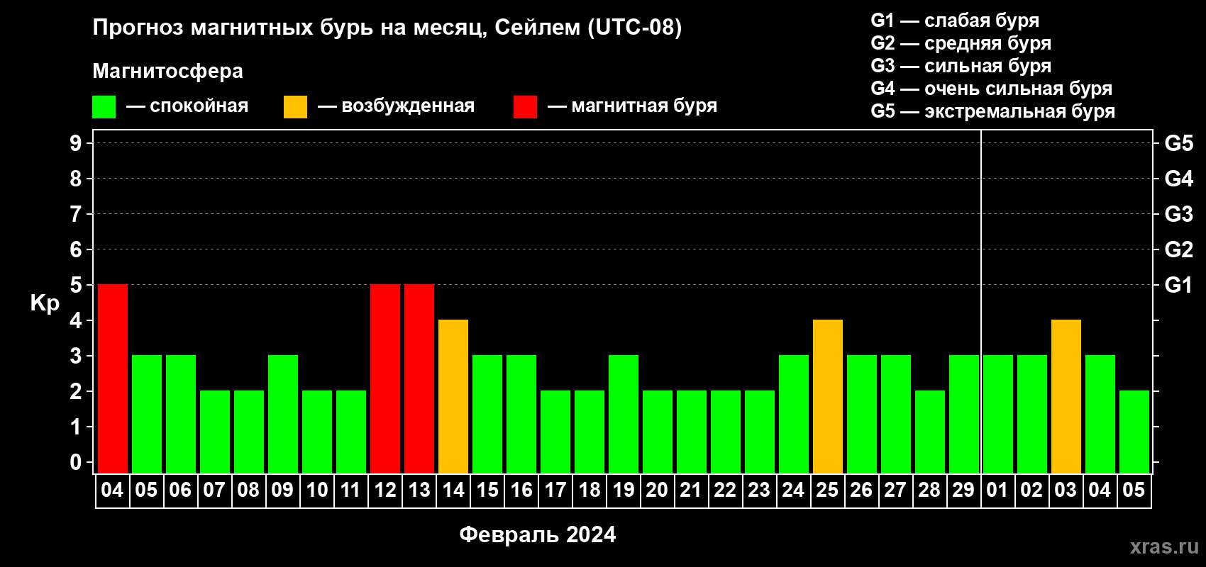 Прогноз максимального суточного геомагнитного индекса Kp на <b>1 месяц</b> (31 день) <b>с 04 февраля по 05 марта 2024 г</b>
