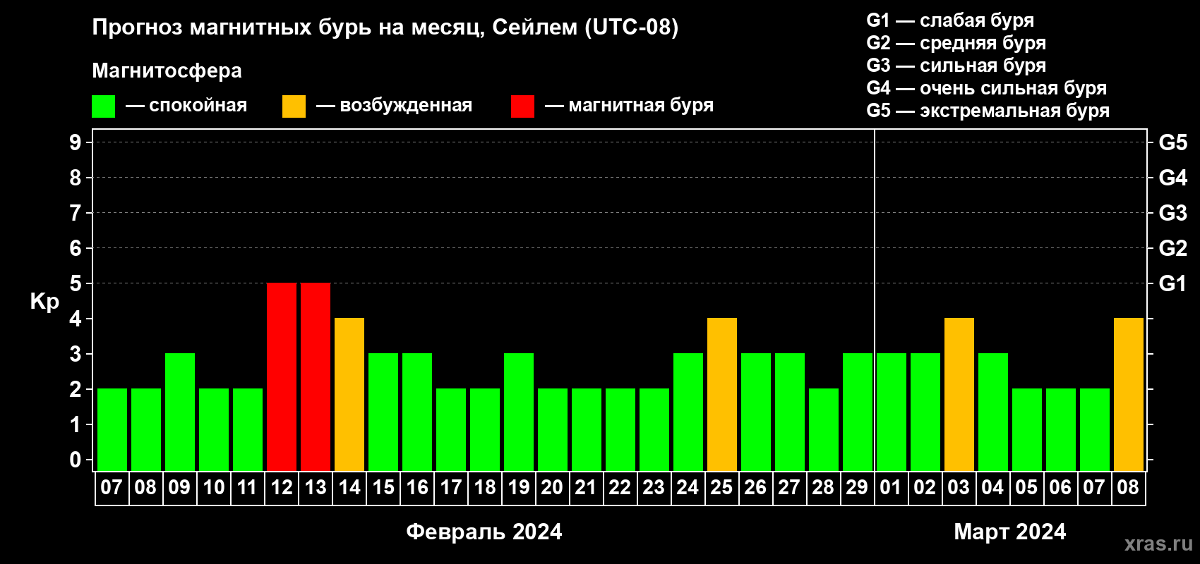 Прогноз максимального суточного геомагнитного индекса Kp на <b>1 месяц</b> (31 день) <b>с 07 февраля по 08 марта 2024 г</b>