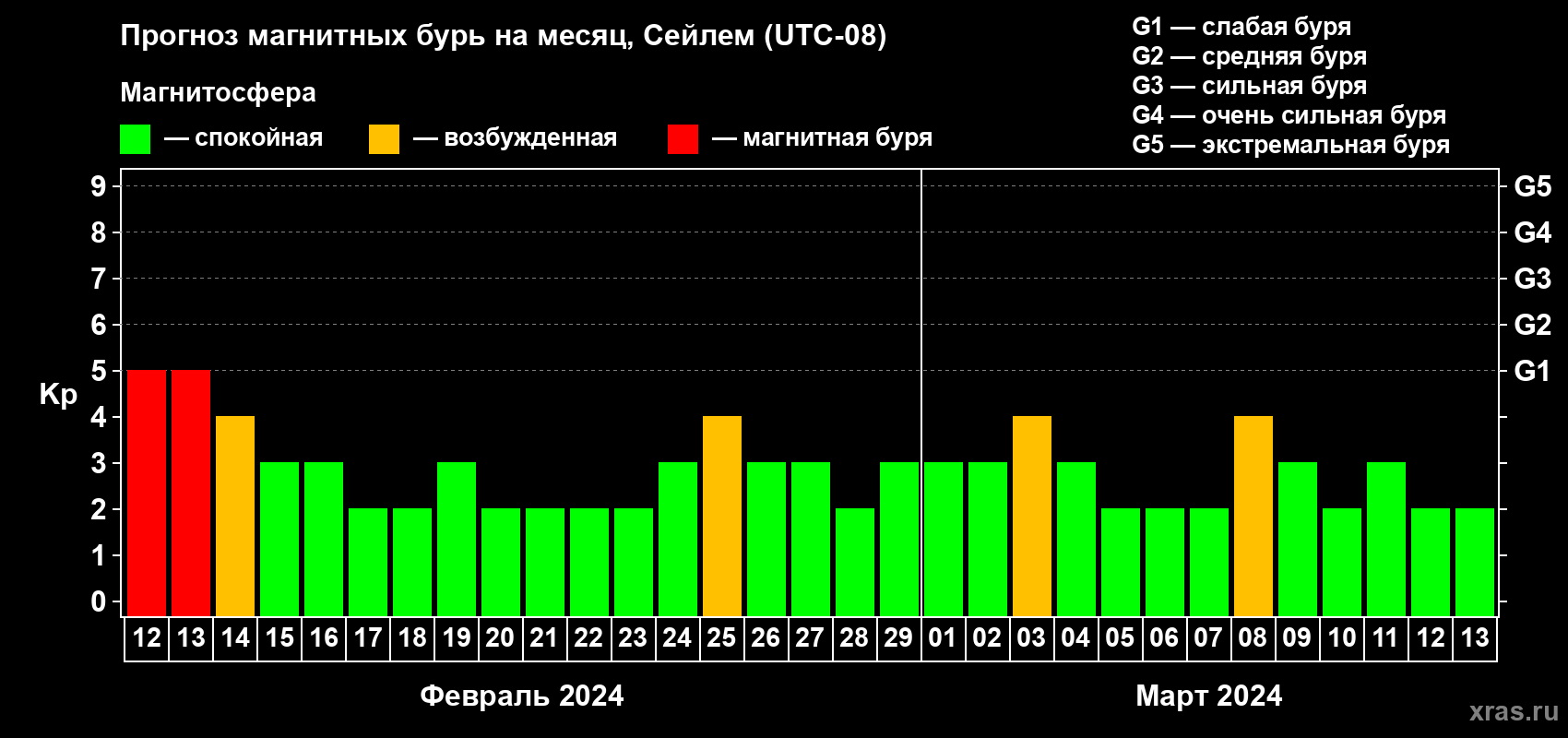 Прогноз максимального суточного геомагнитного индекса Kp на <b>1 месяц</b> (31 день) <b>с 12 февраля по 13 марта 2024 г</b>