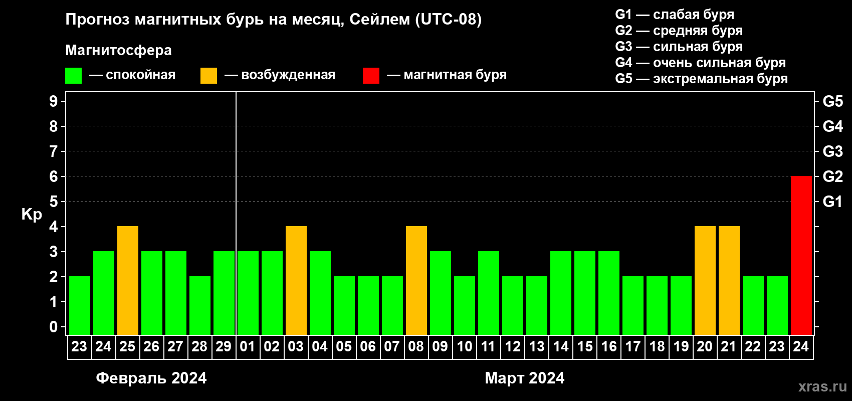 Прогноз максимального суточного геомагнитного индекса Kp на <b>1 месяц</b> (31 день) <b>с 23 февраля по 24 марта 2024 г</b>