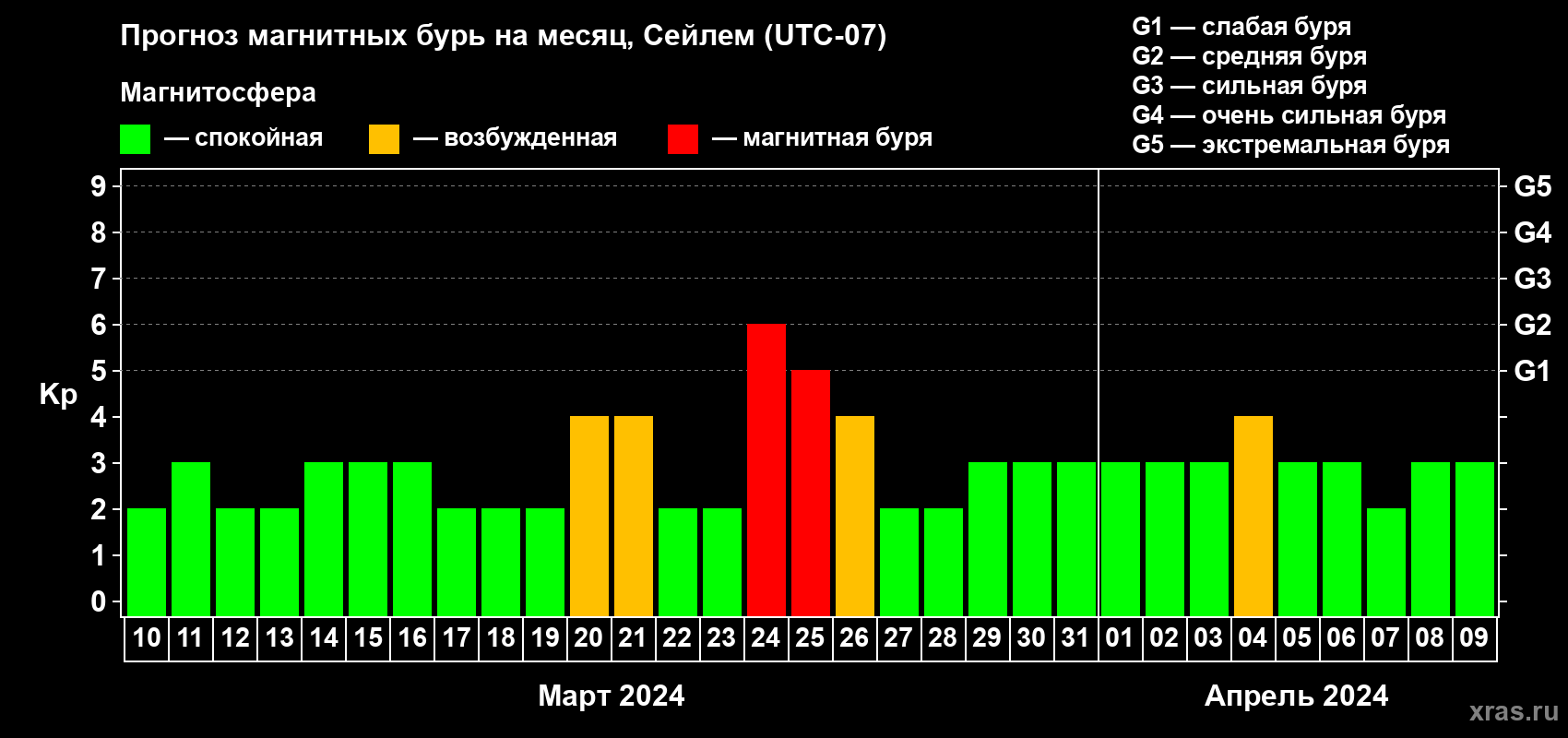 Прогноз максимального суточного геомагнитного индекса Kp на <b>1 месяц</b> (31 день) <b>с 10 марта по 09 апреля 2024 г</b>