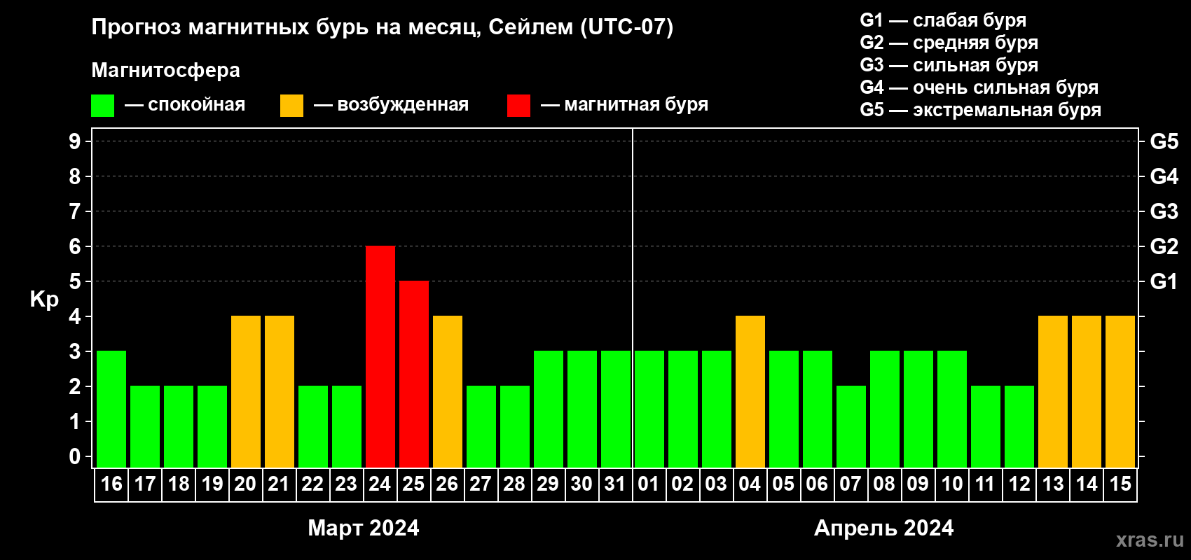 Прогноз максимального суточного геомагнитного индекса Kp на <b>1 месяц</b> (31 день) <b>с 16 марта по 15 апреля 2024 г</b>