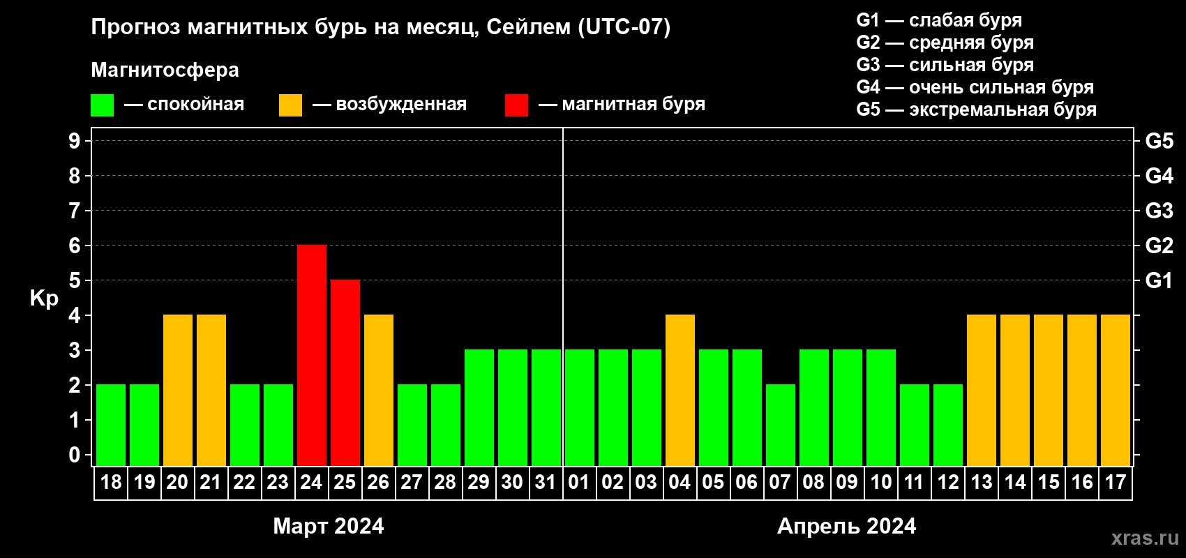Прогноз максимального суточного геомагнитного индекса Kp на <b>1 месяц</b> (31 день) <b>с 18 марта по 17 апреля 2024 г</b>