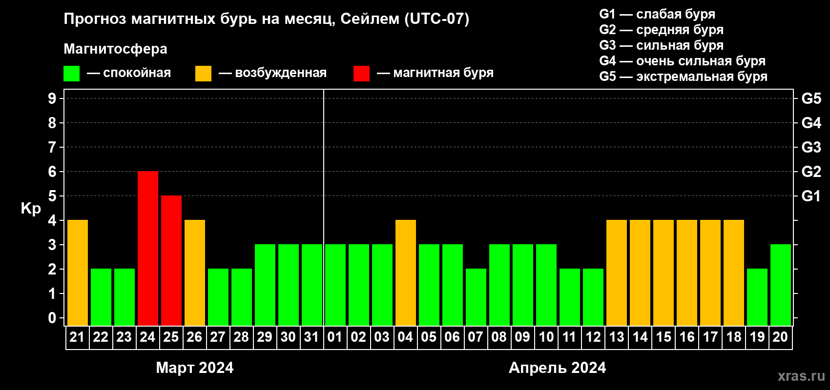 Прогноз максимального суточного геомагнитного индекса Kp на <b>1 месяц</b> (31 день) <b>с 21 марта по 20 апреля 2024 г</b>