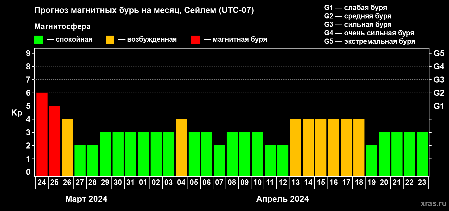 Прогноз максимального суточного геомагнитного индекса Kp на <b>1 месяц</b> (31 день) <b>с 24 марта по 23 апреля 2024 г</b>