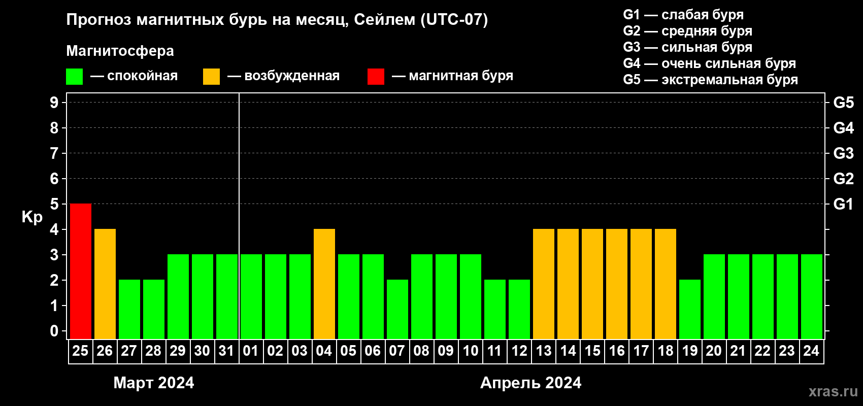 Прогноз максимального суточного геомагнитного индекса Kp на <b>1 месяц</b> (31 день) <b>с 25 марта по 24 апреля 2024 г</b>