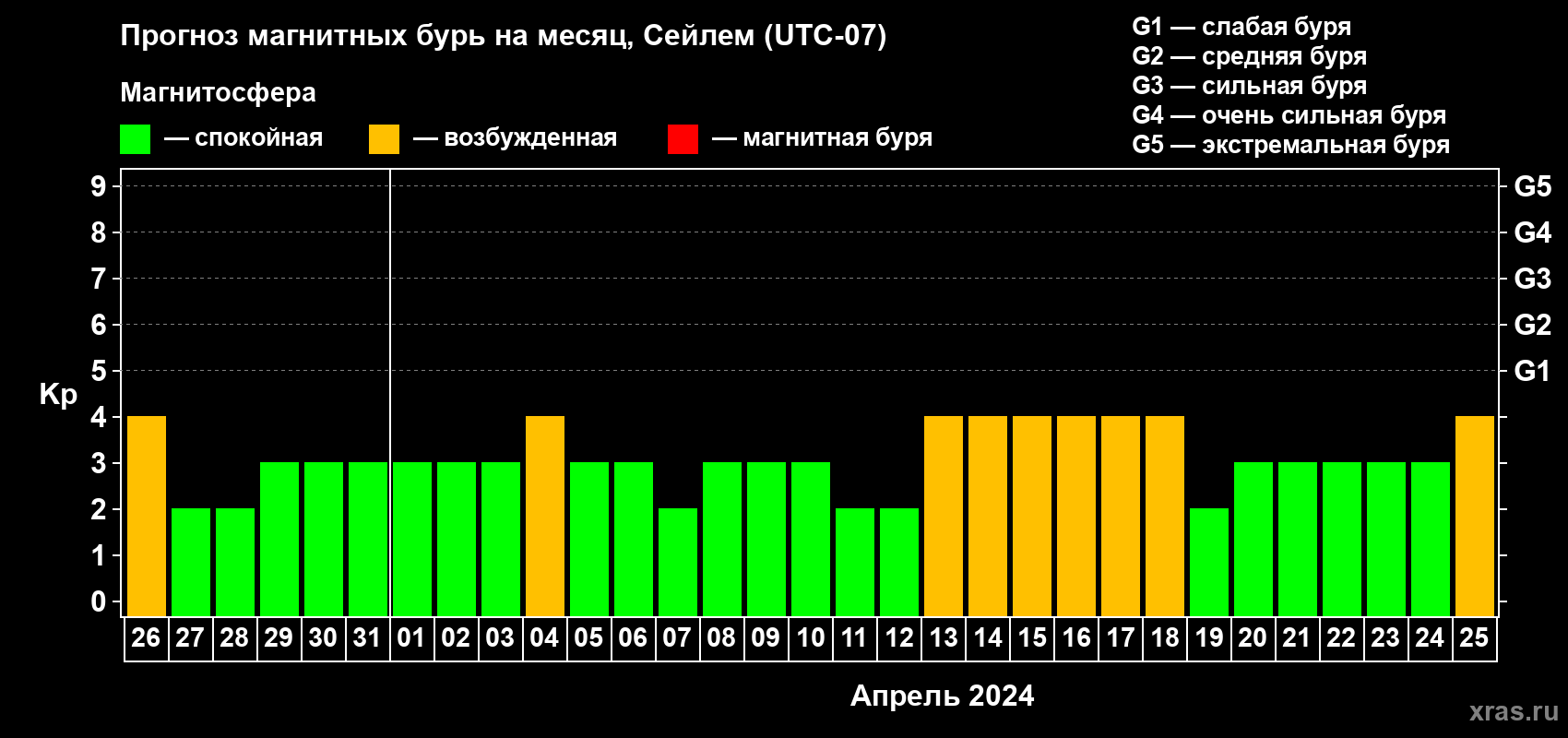 Прогноз максимального суточного геомагнитного индекса Kp на <b>1 месяц</b> (31 день) <b>с 26 марта по 25 апреля 2024 г</b>