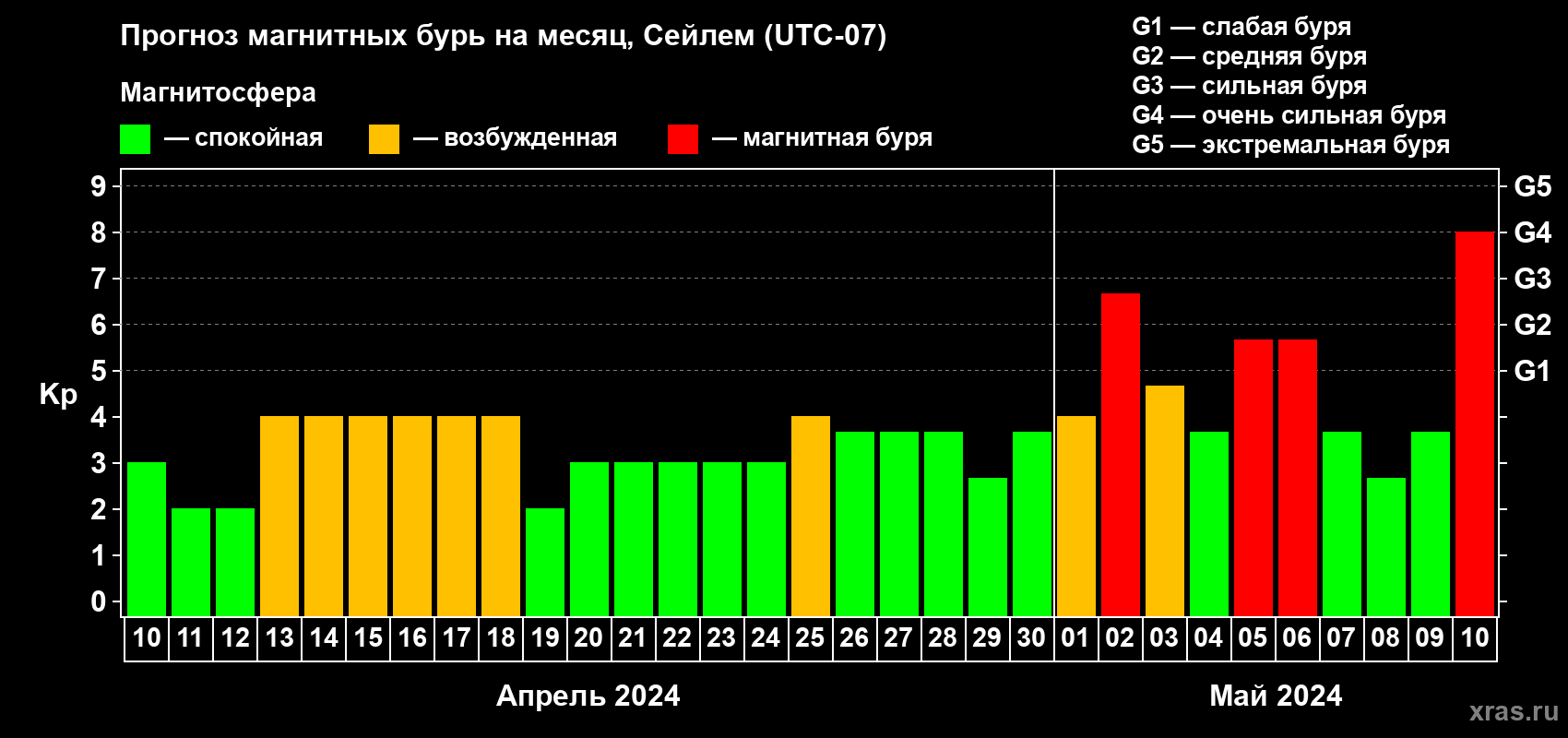 Прогноз максимального суточного геомагнитного индекса Kp на <b>1 месяц</b> (31 день) <b>с 10 апреля по 10 мая 2024 г</b>
