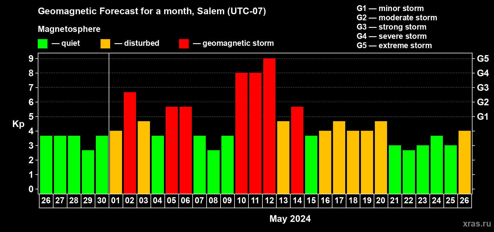 Forecast of the daily maximal value of geomagnetic index Kp for <b>1 month</b> (31 days) <b>from Apr 26, 2024 to May 26, 2024</b>