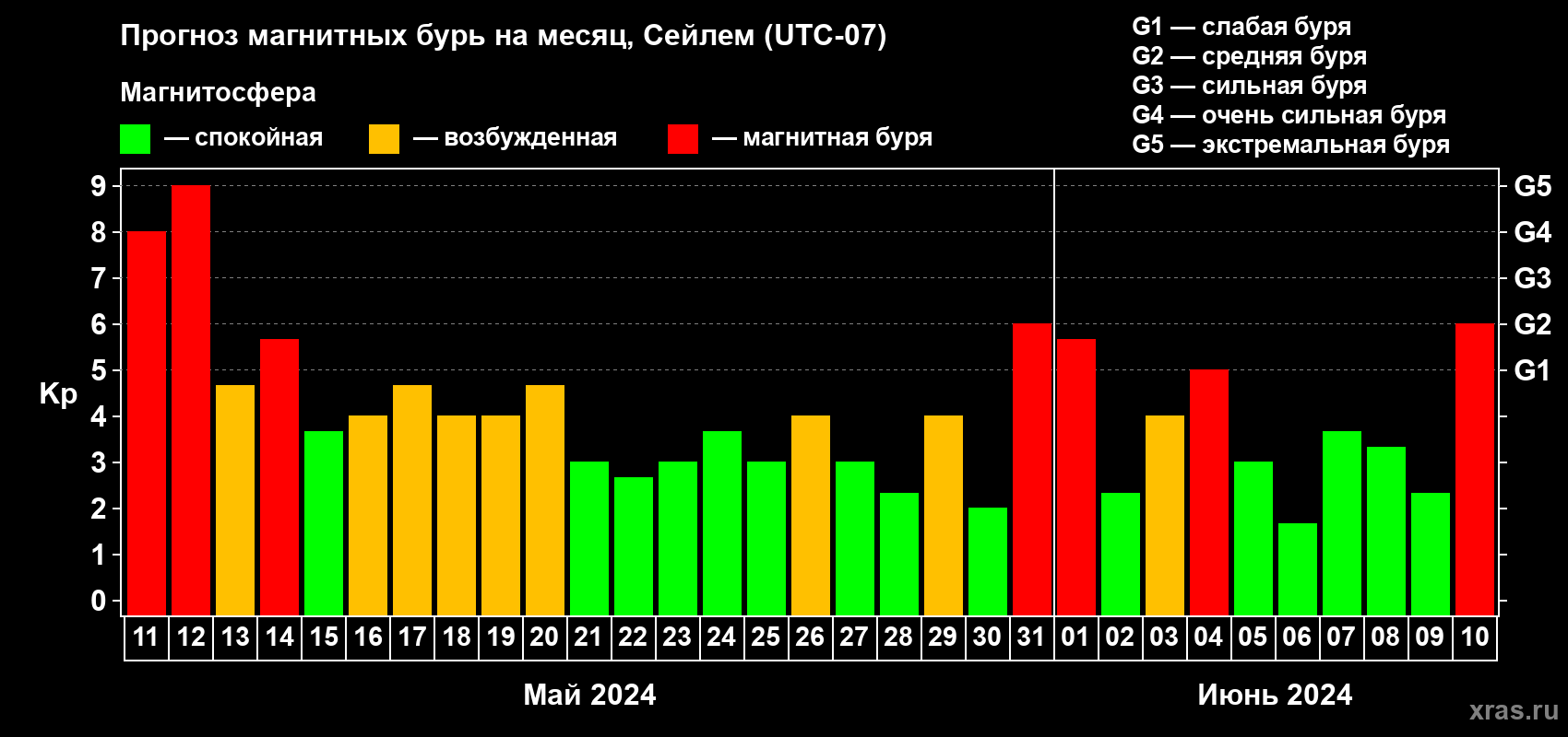 Прогноз максимального суточного геомагнитного индекса Kp на <b>1 месяц</b> (31 день) <b>с 11 мая по 10 июня 2024 г</b>