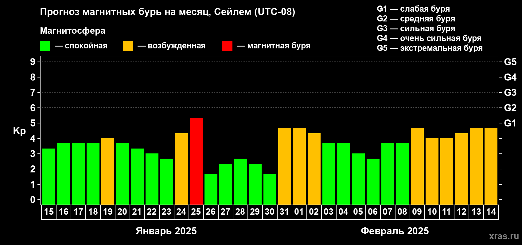 Прогноз максимального суточного геомагнитного индекса Kp на <b>1 месяц</b> (31 день) <b>с 15 января по 14 февраля 2025 г</b>