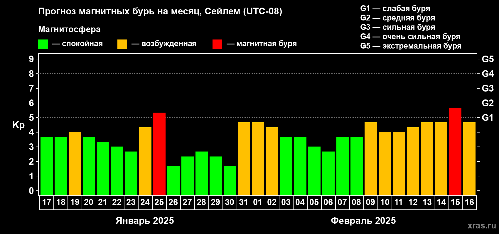 Прогноз максимального суточного геомагнитного индекса Kp на <b>1 месяц</b> (31 день) <b>с 17 января по 16 февраля 2025 г</b>