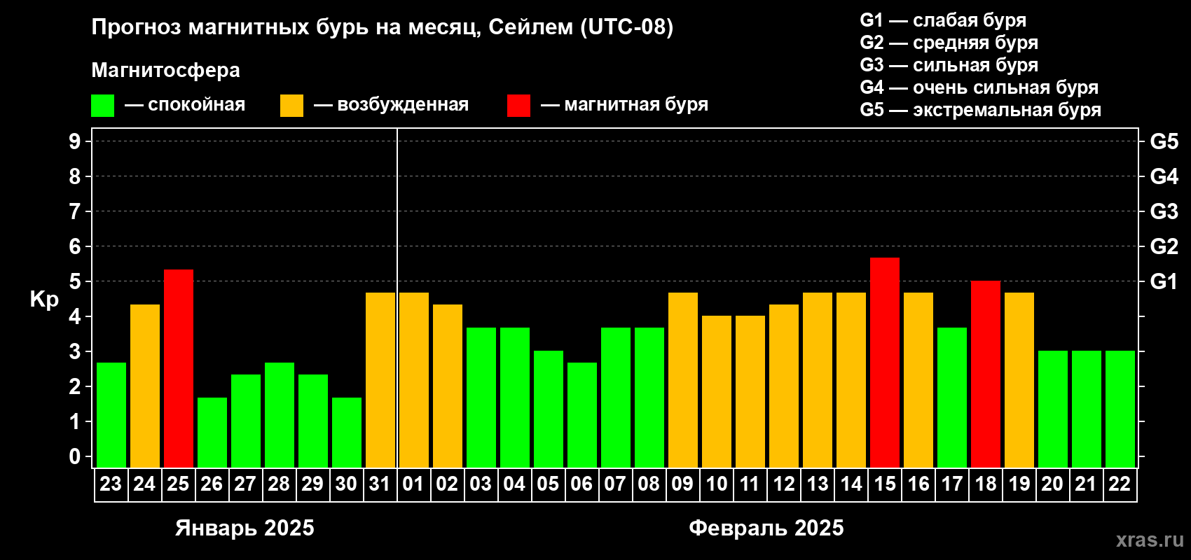 Прогноз максимального суточного геомагнитного индекса Kp на <b>1 месяц</b> (31 день) <b>с 23 января по 22 февраля 2025 г</b>