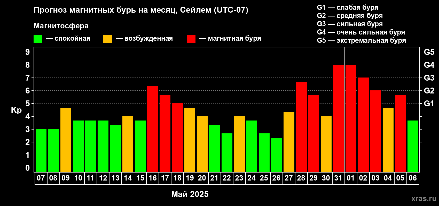 Прогноз максимального суточного геомагнитного индекса Kp на <b>1 месяц</b> (31 день) <b>с 07 мая по 06 июня 2025 г</b>