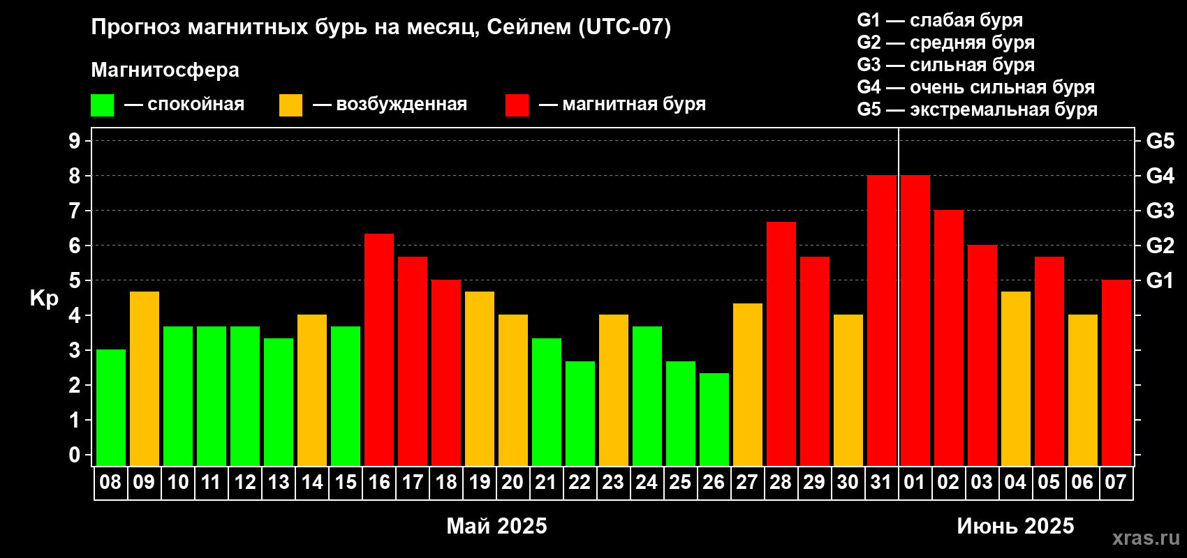 Прогноз максимального суточного геомагнитного индекса Kp на <b>1 месяц</b> (31 день) <b>с 08 мая по 07 июня 2025 г</b>
