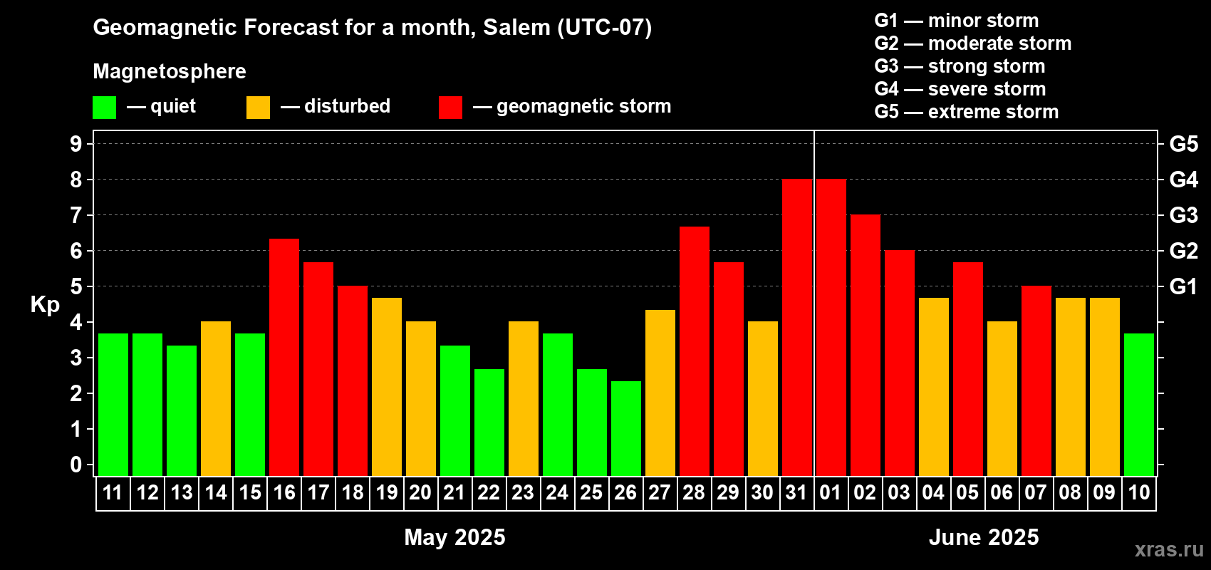 Forecast of the daily maximal value of geomagnetic index Kp for <b>1 month</b> (31 days) <b>from May 11, 2025 to Jun 10, 2025</b>