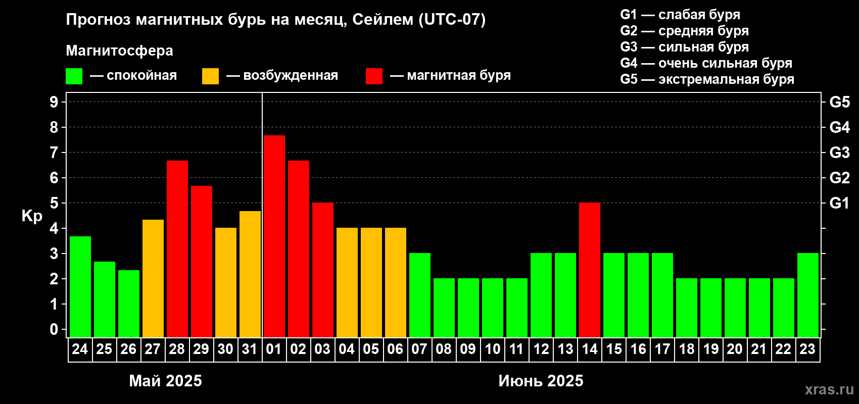 Прогноз максимального суточного геомагнитного индекса Kp на <b>1 месяц</b> (31 день) <b>с 24 мая по 23 июня 2025 г</b>