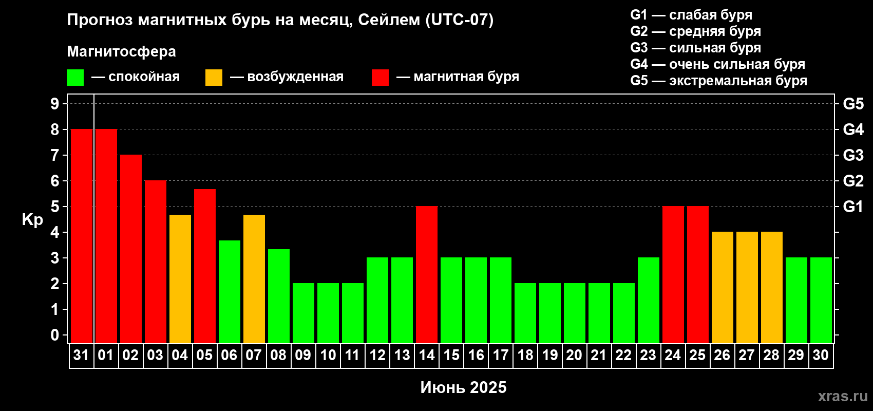 Прогноз максимального суточного геомагнитного индекса Kp на <b>1 месяц</b> (31 день) <b>с 31 мая по 30 июня 2025 г</b>