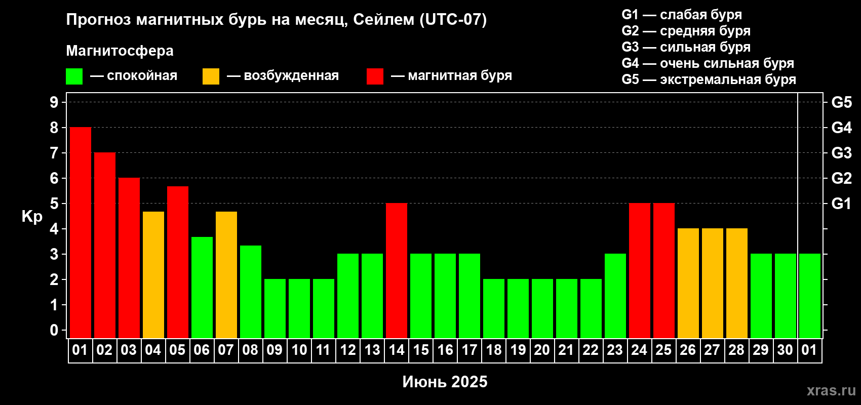 Прогноз максимального суточного геомагнитного индекса Kp на <b>1 месяц</b> (31 день) <b>с 01 июня по 01 июля 2025 г</b>