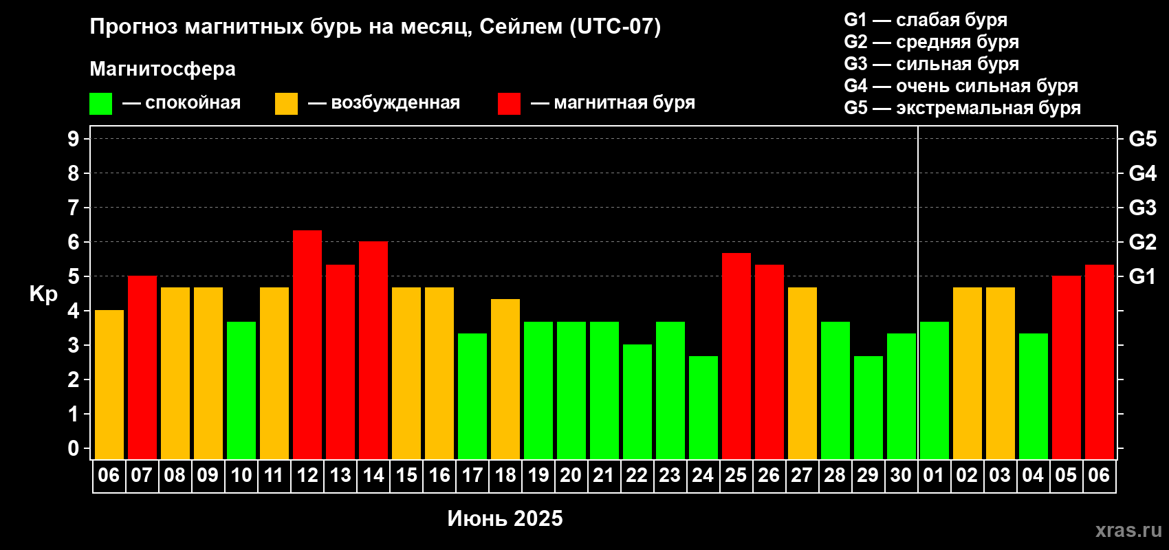 Прогноз максимального суточного геомагнитного индекса Kp на <b>1 месяц</b> (31 день) <b>с 06 июня по 06 июля 2025 г</b>