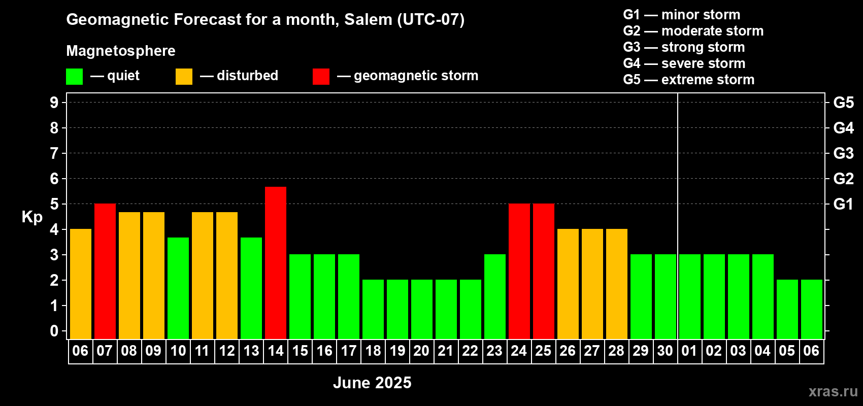 Forecast of the daily maximal value of geomagnetic index Kp for <b>1 month</b> (31 days) <b>from Jun 06, 2025 to Jul 06, 2025</b>