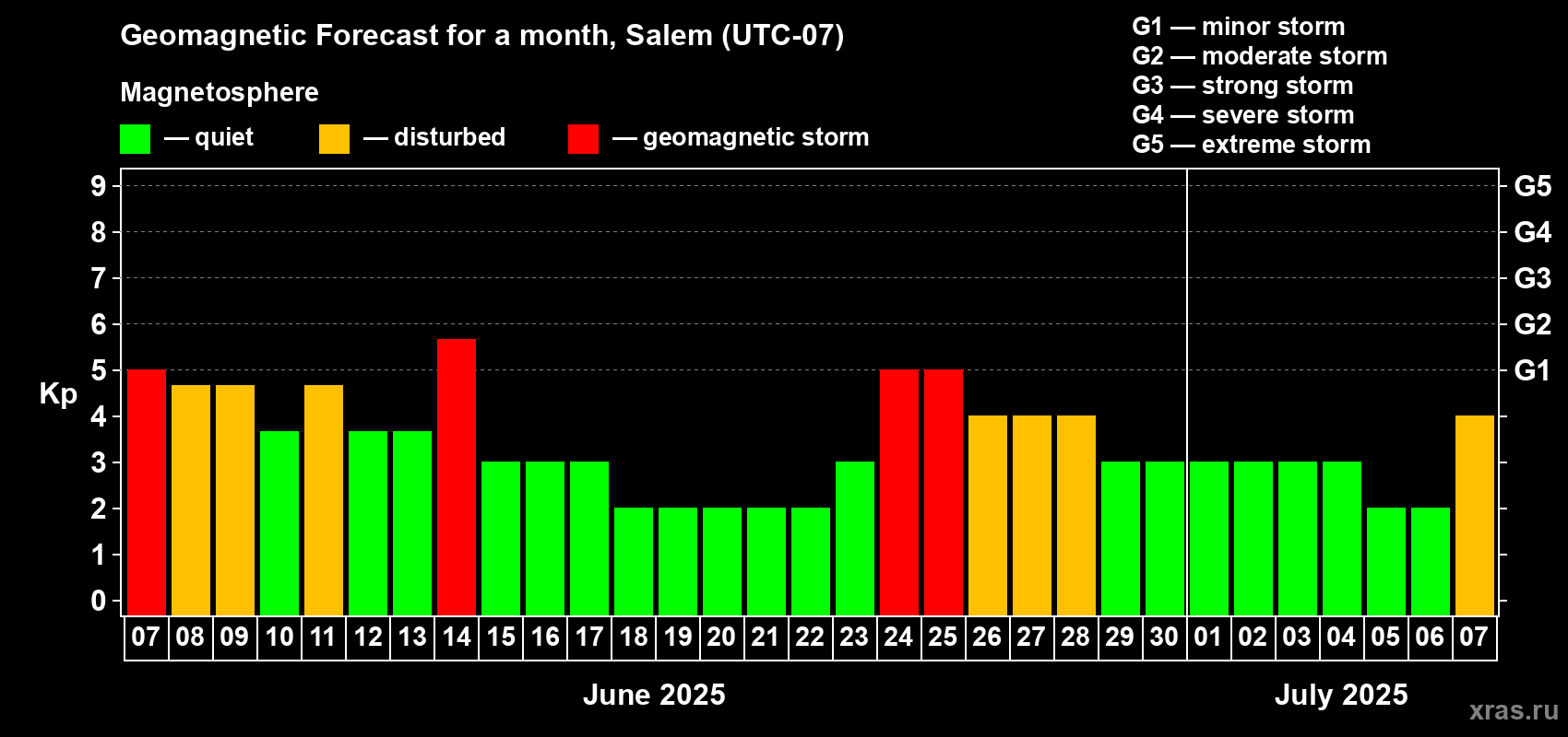 Forecast of the daily maximal value of geomagnetic index Kp for <b>1 month</b> (31 days) <b>from Jun 07, 2025 to Jul 07, 2025</b>