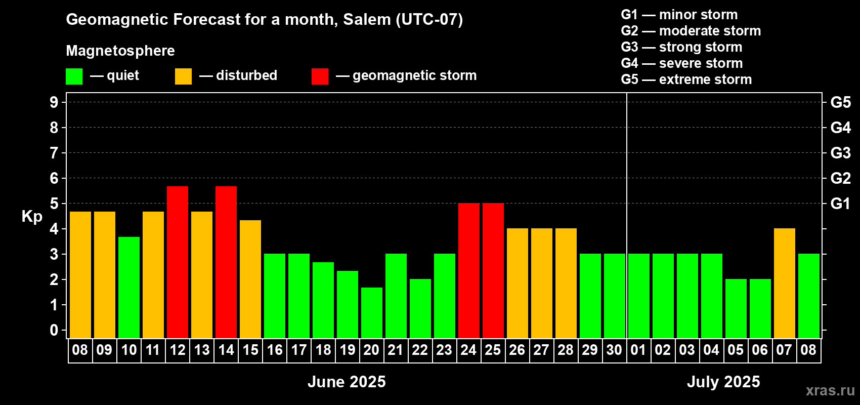 Forecast of the daily maximal value of geomagnetic index Kp for <b>1 month</b> (31 days) <b>from Jun 08, 2025 to Jul 08, 2025</b>
