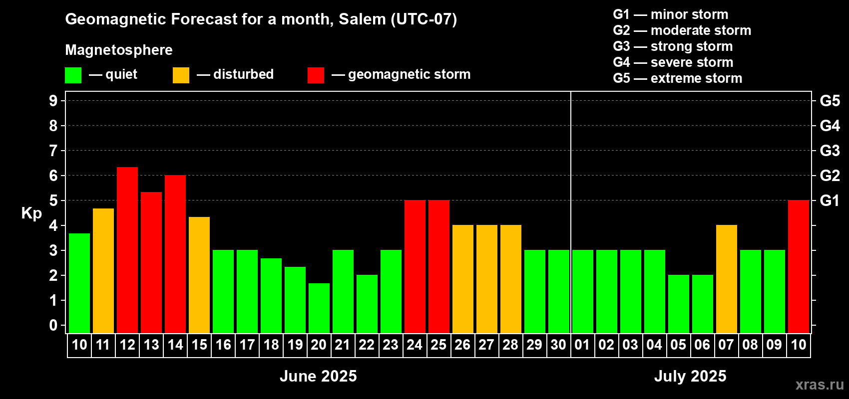Forecast of the daily maximal value of geomagnetic index Kp for <b>1 month</b> (31 days) <b>from Jun 10, 2025 to Jul 10, 2025</b>