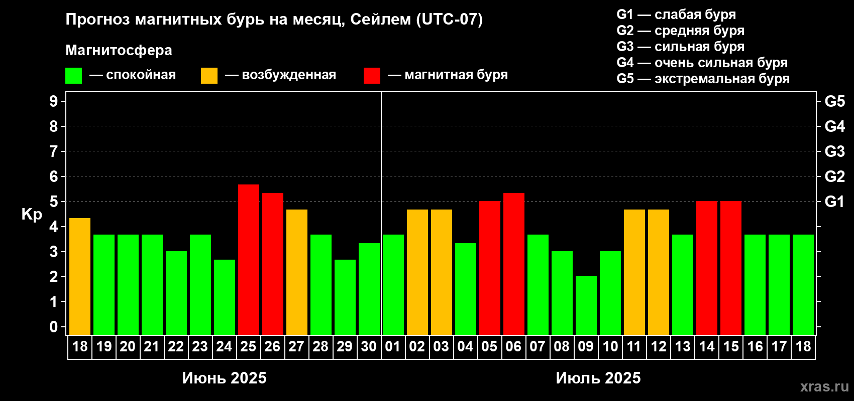 Прогноз максимального суточного геомагнитного индекса Kp на <b>1 месяц</b> (31 день) <b>с 18 июня по 18 июля 2025 г</b>