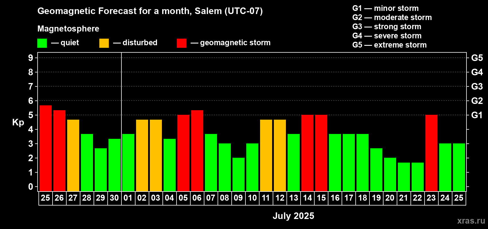 Forecast of the daily maximal value of geomagnetic index Kp for <b>1 month</b> (31 days) <b>from Jun 25, 2025 to Jul 25, 2025</b>