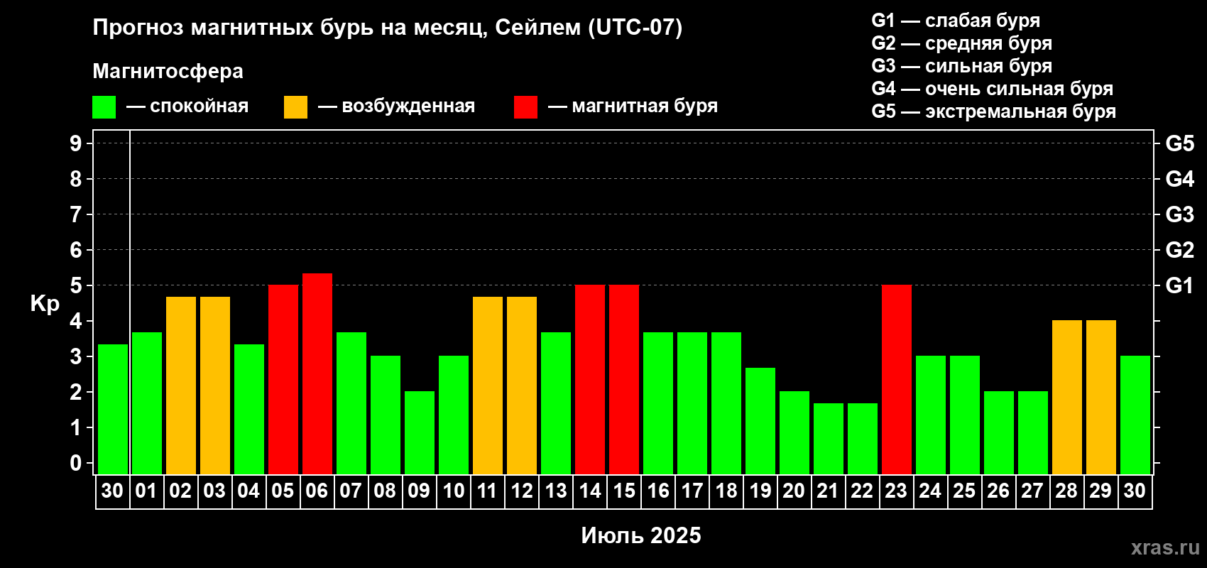 Прогноз максимального суточного геомагнитного индекса Kp на <b>1 месяц</b> (31 день) <b>с 30 июня по 30 июля 2025 г</b>