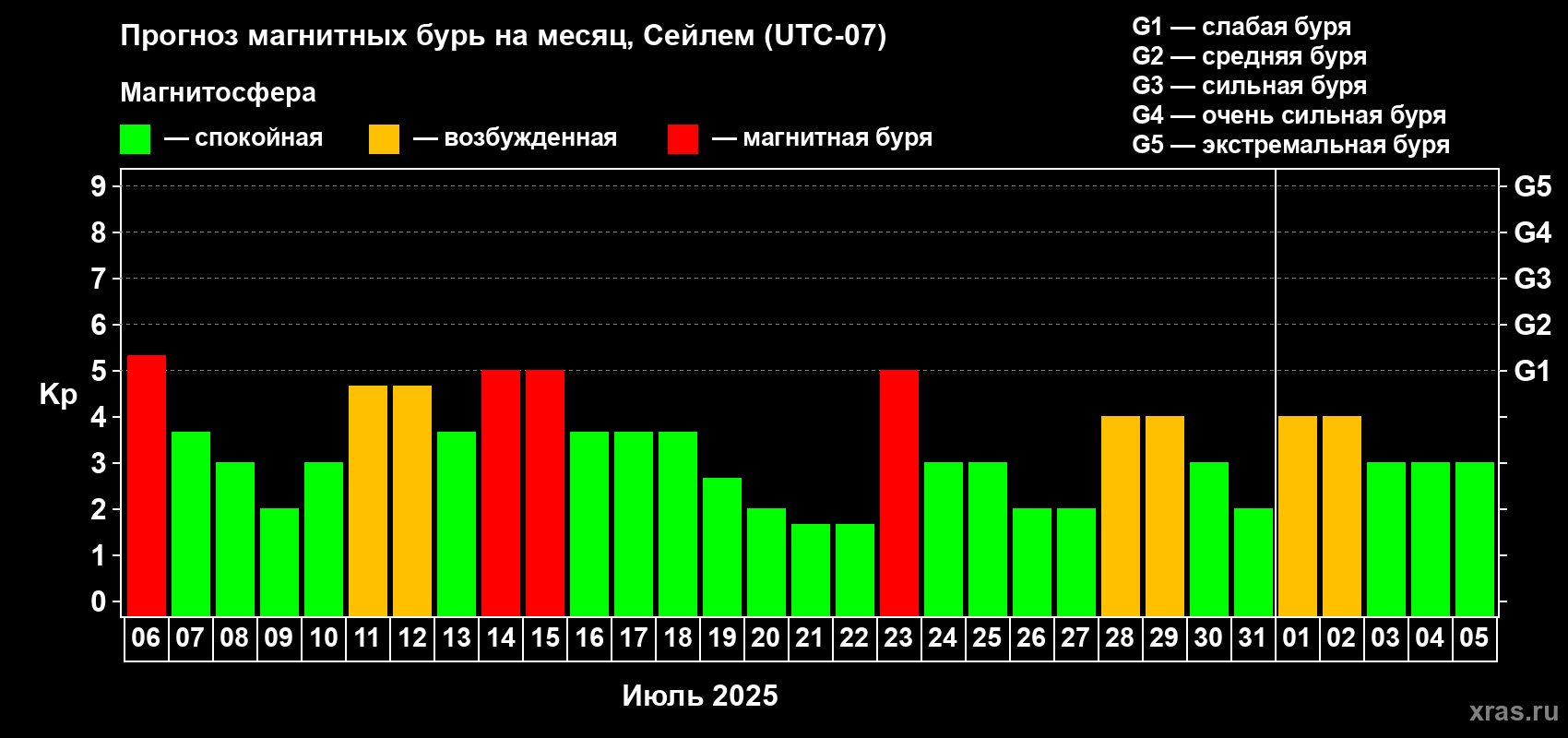 Прогноз максимального суточного геомагнитного индекса Kp на <b>1 месяц</b> (31 день) <b>с 06 июля по 05 августа 2025 г</b>