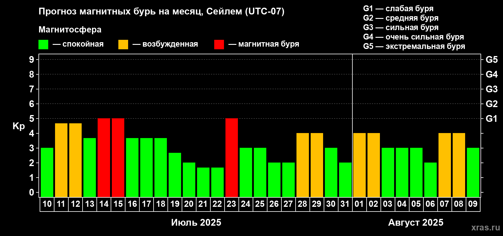 Прогноз максимального суточного геомагнитного индекса Kp на <b>1 месяц</b> (31 день) <b>с 10 июля по 09 августа 2025 г</b>