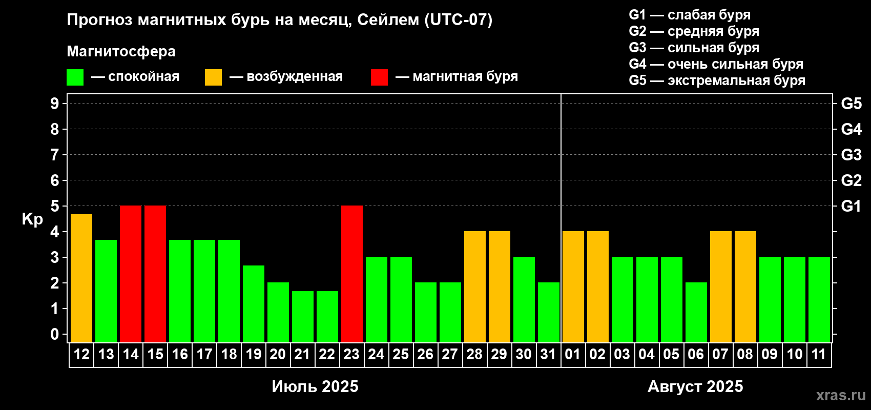 Прогноз максимального суточного геомагнитного индекса Kp на <b>1 месяц</b> (31 день) <b>с 12 июля по 11 августа 2025 г</b>
