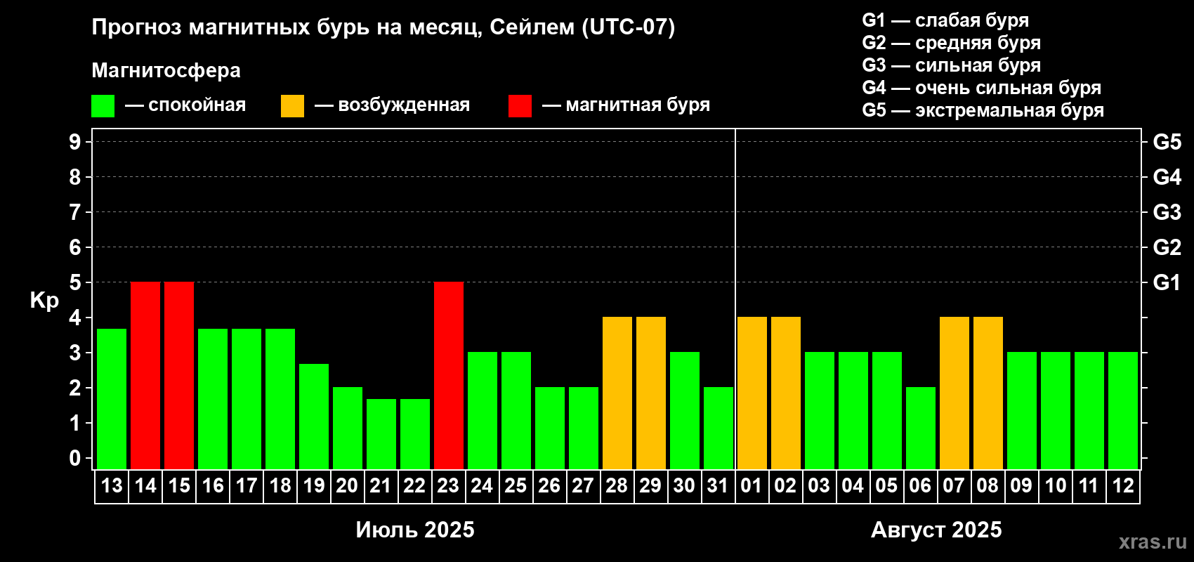 Прогноз максимального суточного геомагнитного индекса Kp на <b>1 месяц</b> (31 день) <b>с 13 июля по 12 августа 2025 г</b>