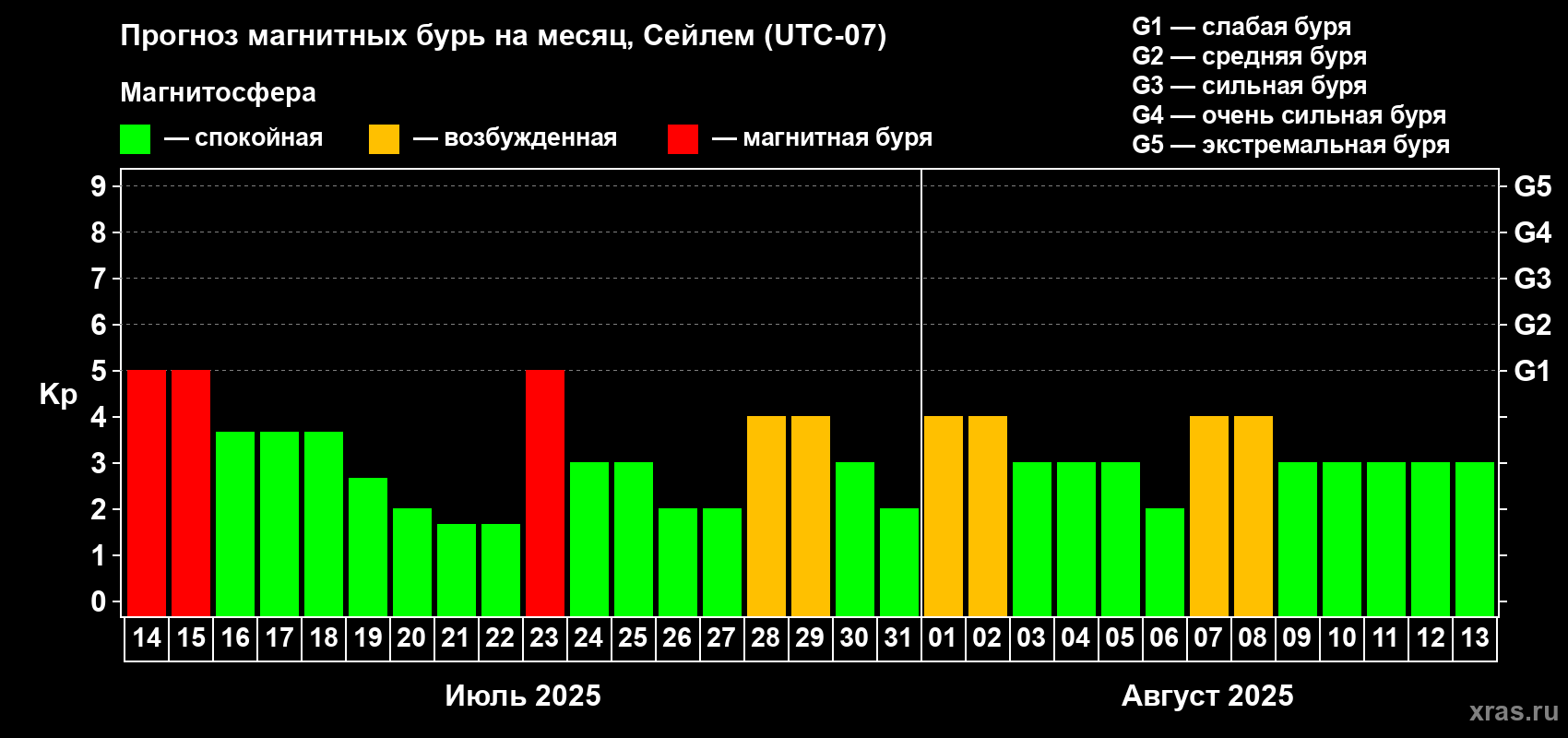 Прогноз максимального суточного геомагнитного индекса Kp на <b>1 месяц</b> (31 день) <b>с 14 июля по 13 августа 2025 г</b>