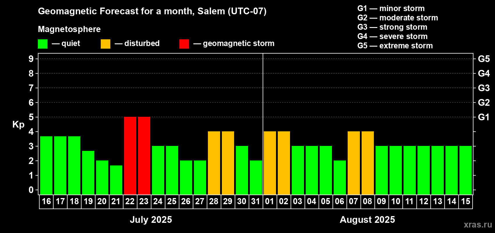 Forecast of the daily maximal value of geomagnetic index Kp for <b>1 month</b> (31 days) <b>from Jul 16, 2025 to Aug 15, 2025</b>
