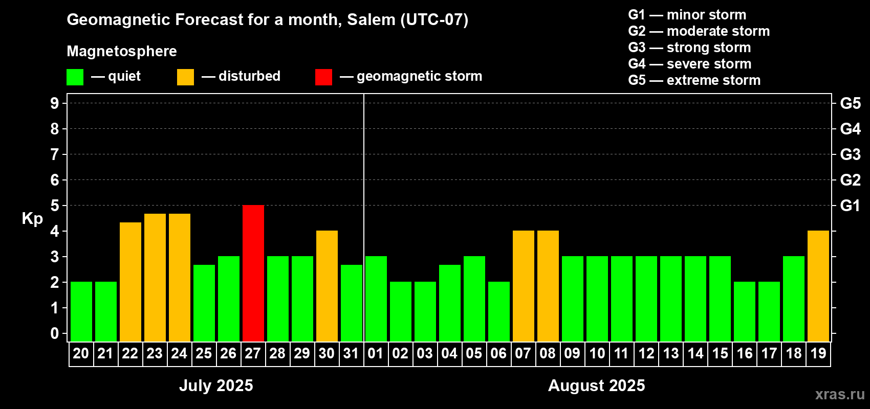 Forecast of the daily maximal value of geomagnetic index Kp for <b>1 month</b> (31 days) <b>from Jul 20, 2025 to Aug 19, 2025</b>