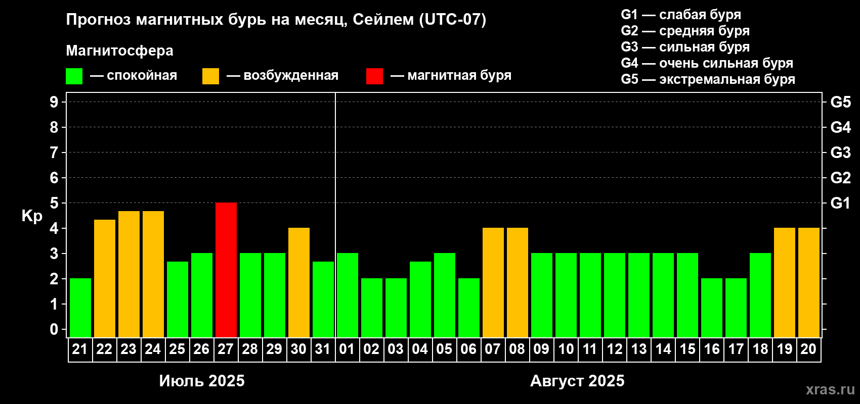 Прогноз максимального суточного геомагнитного индекса Kp на <b>1 месяц</b> (31 день) <b>с 21 июля по 20 августа 2025 г</b>