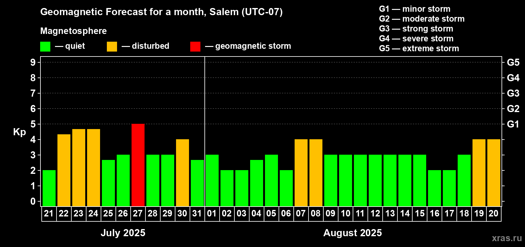 Forecast of the daily maximal value of geomagnetic index Kp for <b>1 month</b> (31 days) <b>from Jul 21, 2025 to Aug 20, 2025</b>