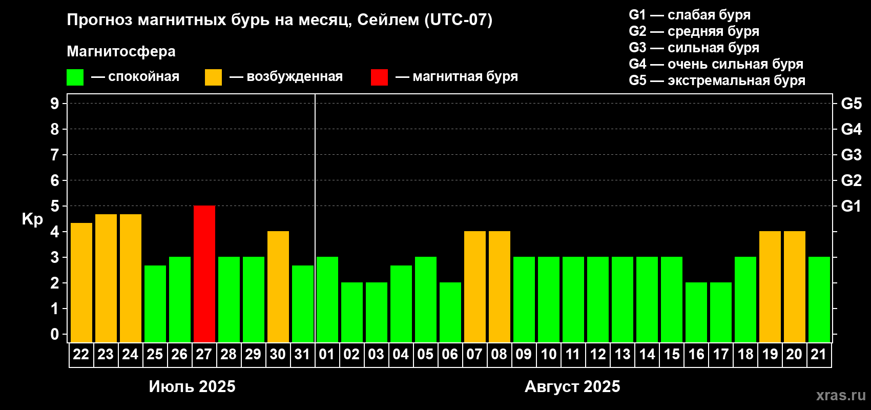 Прогноз максимального суточного геомагнитного индекса Kp на <b>1 месяц</b> (31 день) <b>с 22 июля по 21 августа 2025 г</b>