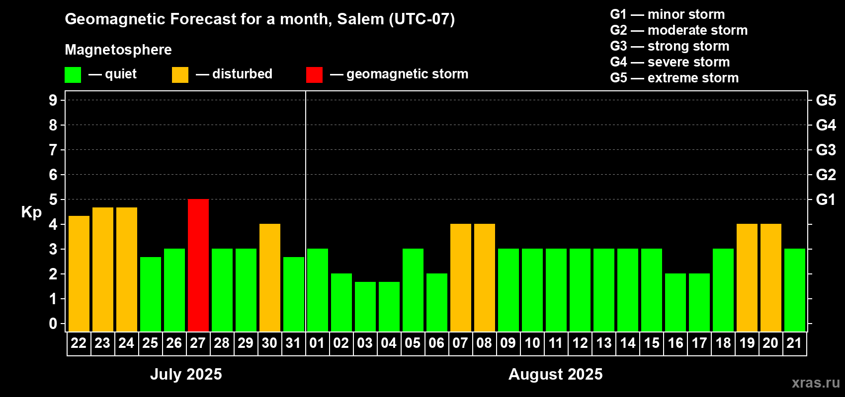 Forecast of the daily maximal value of geomagnetic index Kp for <b>1 month</b> (31 days) <b>from Jul 22, 2025 to Aug 21, 2025</b>