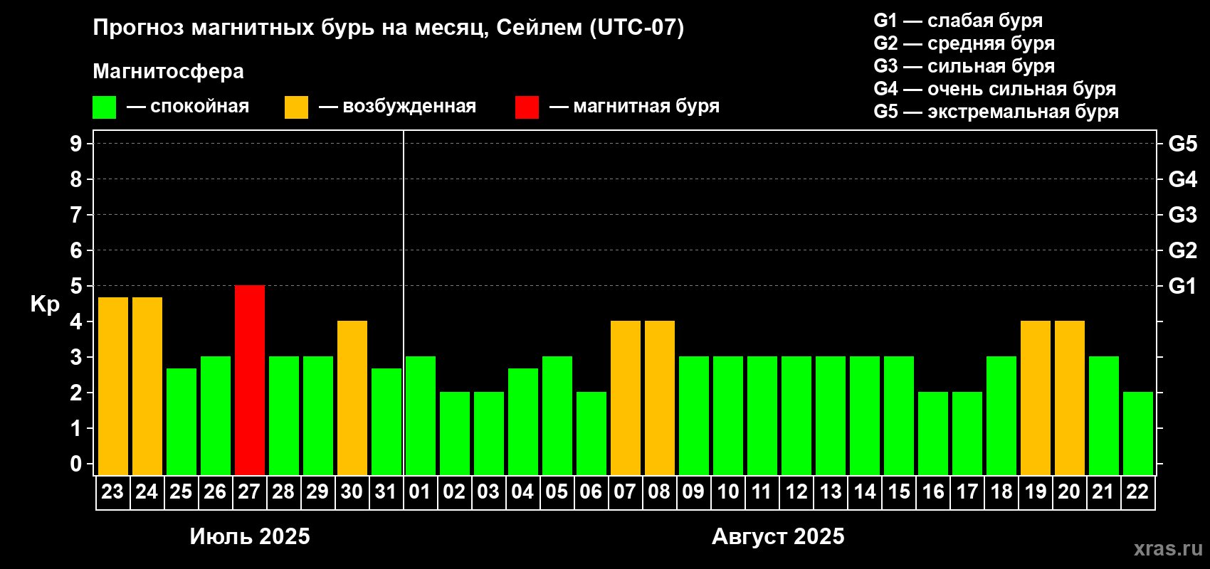 Прогноз максимального суточного геомагнитного индекса Kp на <b>1 месяц</b> (31 день) <b>с 23 июля по 22 августа 2025 г</b>