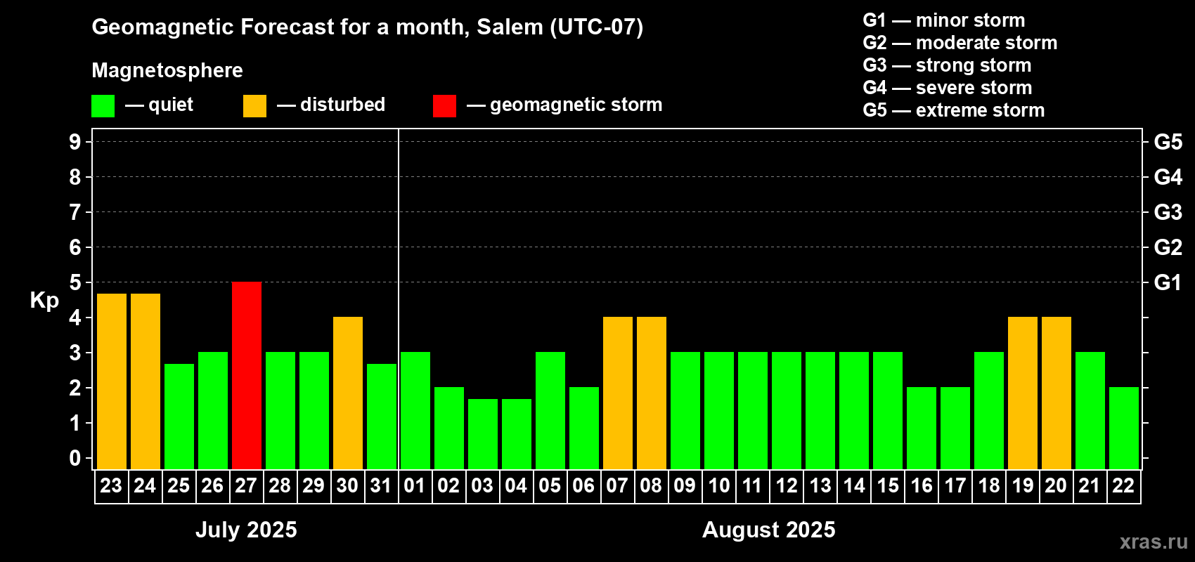 Forecast of the daily maximal value of geomagnetic index Kp for <b>1 month</b> (31 days) <b>from Jul 23, 2025 to Aug 22, 2025</b>