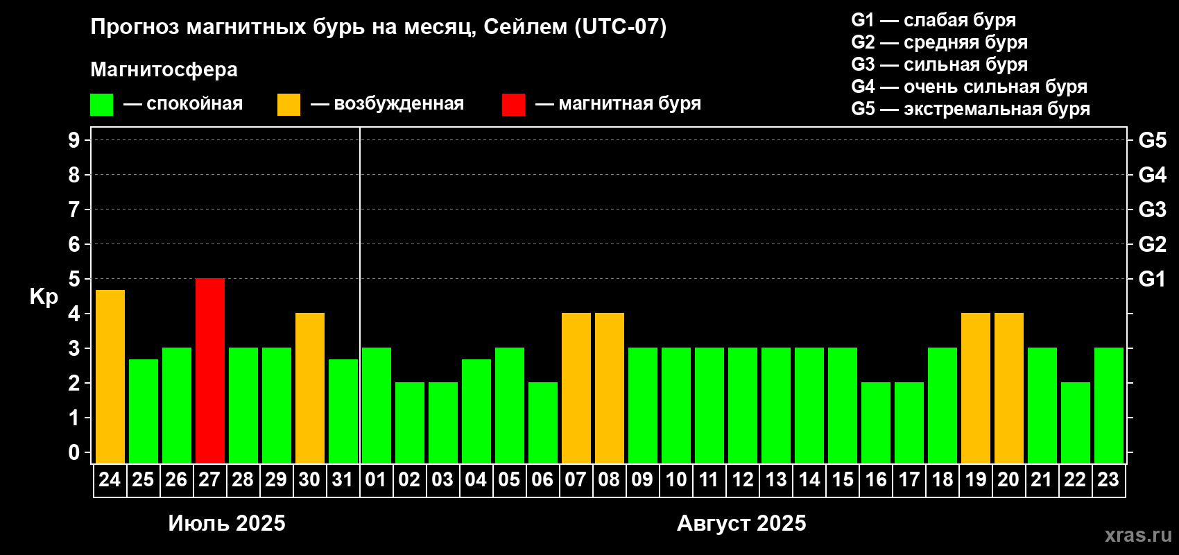 Прогноз максимального суточного геомагнитного индекса Kp на <b>1 месяц</b> (31 день) <b>с 24 июля по 23 августа 2025 г</b>