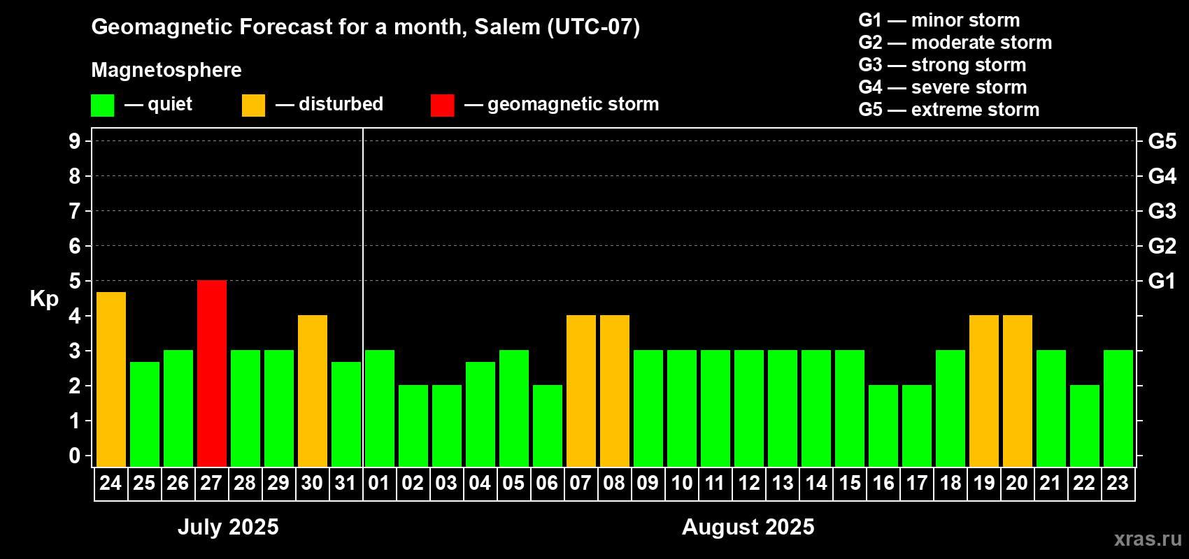 Forecast of the daily maximal value of geomagnetic index Kp for <b>1 month</b> (31 days) <b>from Jul 24, 2025 to Aug 23, 2025</b>