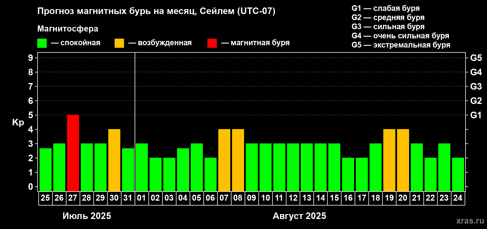 Прогноз максимального суточного геомагнитного индекса Kp на <b>1 месяц</b> (31 день) <b>с 25 июля по 24 августа 2025 г</b>