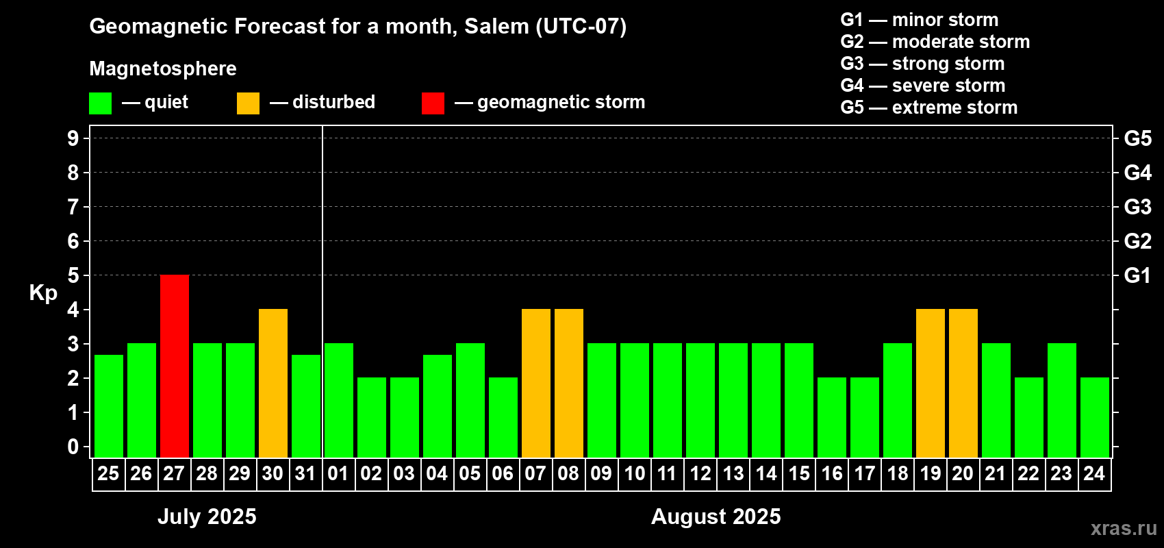 Forecast of the daily maximal value of geomagnetic index Kp for <b>1 month</b> (31 days) <b>from Jul 25, 2025 to Aug 24, 2025</b>