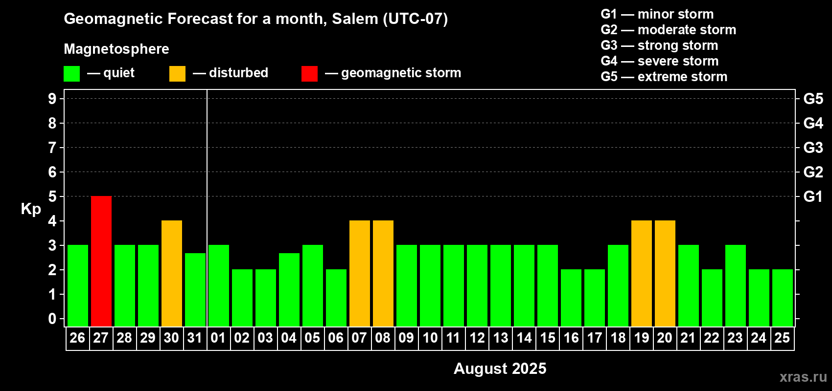 Forecast of the daily maximal value of geomagnetic index Kp for <b>1 month</b> (31 days) <b>from Jul 26, 2025 to Aug 25, 2025</b>