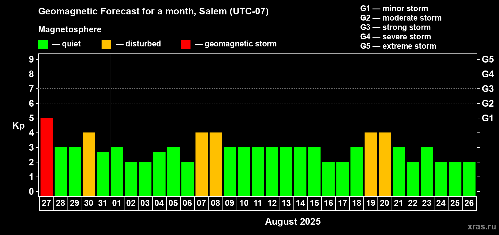 Forecast of the daily maximal value of geomagnetic index Kp for <b>1 month</b> (31 days) <b>from Jul 27, 2025 to Aug 26, 2025</b>